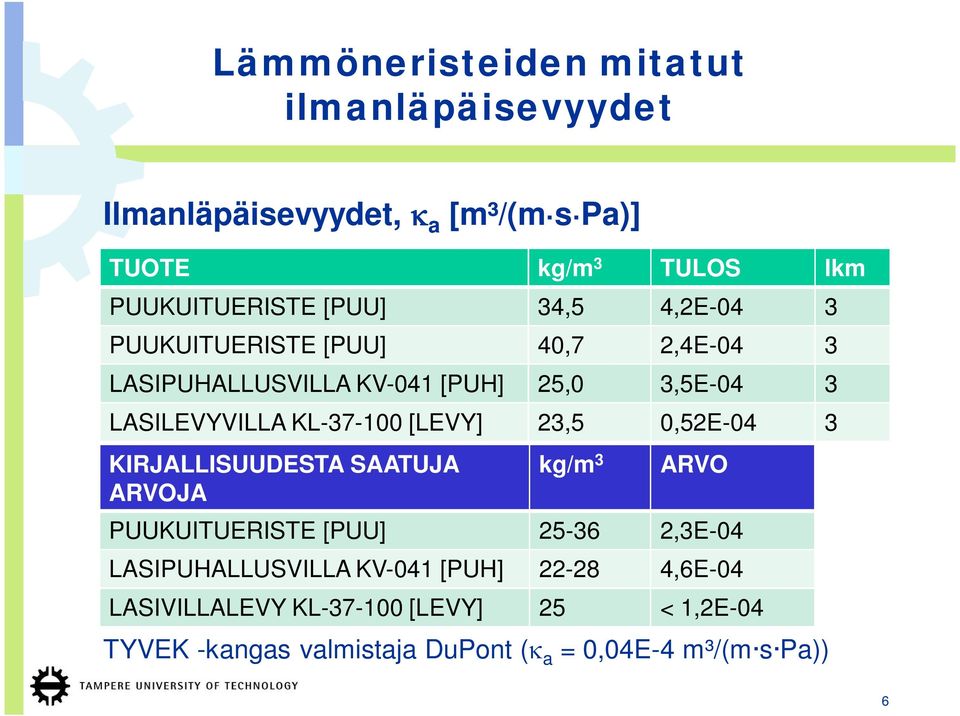 [LEVY] 23,5 0,52E-04 3 KIRJALLISUUDESTA SAATUJA ARVOJA kg/m 3 ARVO PUUKUITUERISTE [PUU] 25-36 2,3E-04 LASIPUHALLUSVILLA