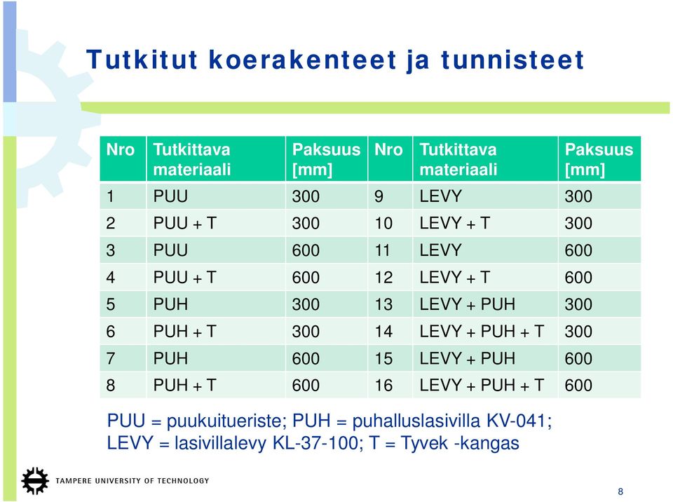 PUH 300 6 PUH + T 300 14 LEVY + PUH + T 300 7 PUH 600 15 LEVY + PUH 600 8 PUH + T 600 16 LEVY + PUH + T 600 PUU