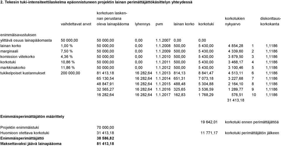 1.2007 0,00 0,00 lainan korko 1,00 % 50 000,00 0,00 1.1.2008 500,00 5 430,00 4 854,28 1 1,1186 marginaali 7,50 % 50 000,00 0,00 1.1.2009 500,00 5 430,00 4 339,60 2 1,1186 komission viitekorko 4,36 % 50 000,00 0,00 1.