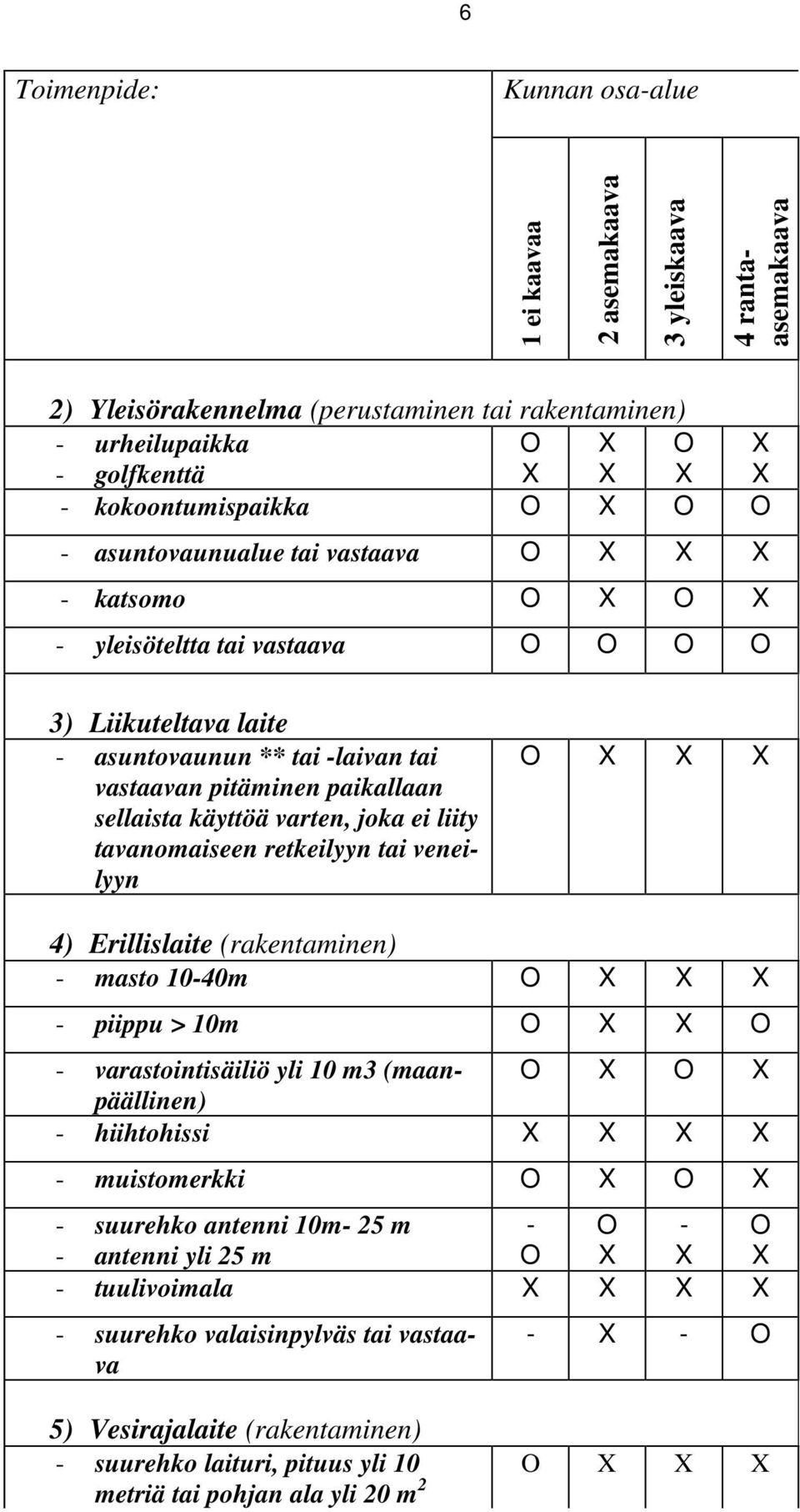 ei liity tavanomaiseen retkeilyyn tai veneilyyn 4) Erillislaite (rakentaminen) masto 1040m piippu > 10m varastointisäiliö yli 10 m3 (maanpäällinen) hiihtohissi muistomerkki
