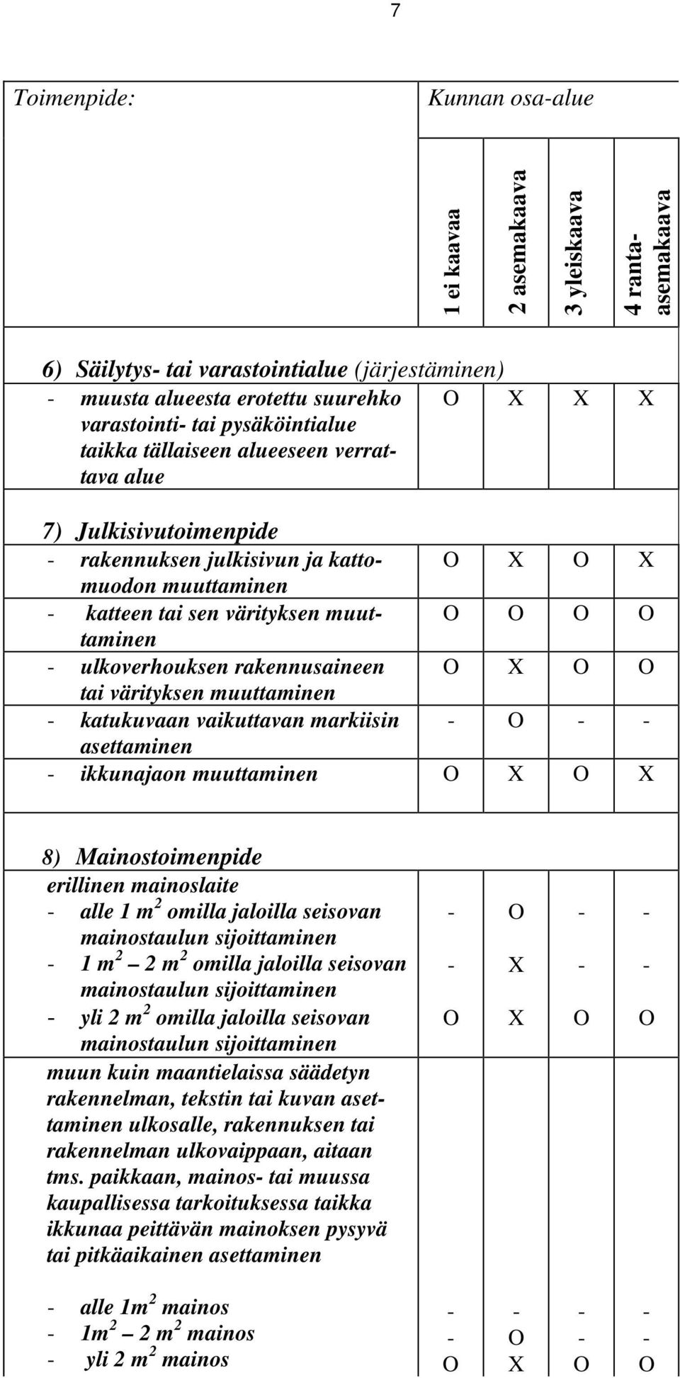 värityksen muuttaminen katukuvaan vaikuttavan markiisin asettaminen ikkunajaon muuttaminen 8) Mainostoimenpide erillinen mainoslaite alle 1 m 2 omilla jaloilla seisovan mainostaulun sijoittaminen 1 m