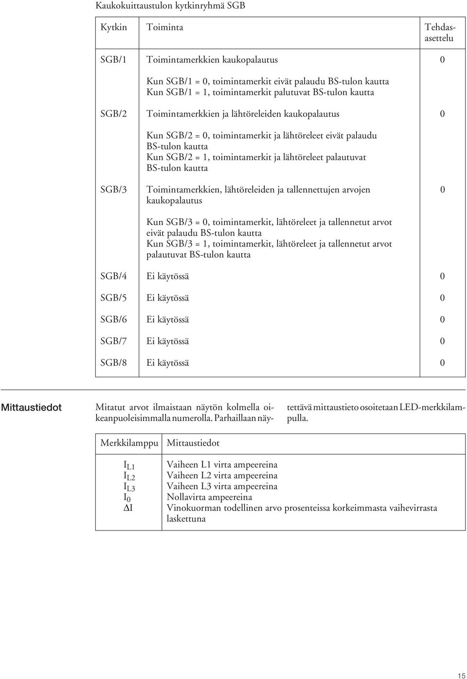 lähtöreleet palautuvat BS-tulon kautta SGB/3 Toimintamerkkien, lähtöreleiden ja tallennettujen arvojen 0 kaukopalautus Kun SGB/3 = 0, toimintamerkit, lähtöreleet ja tallennetut arvot eivät palaudu