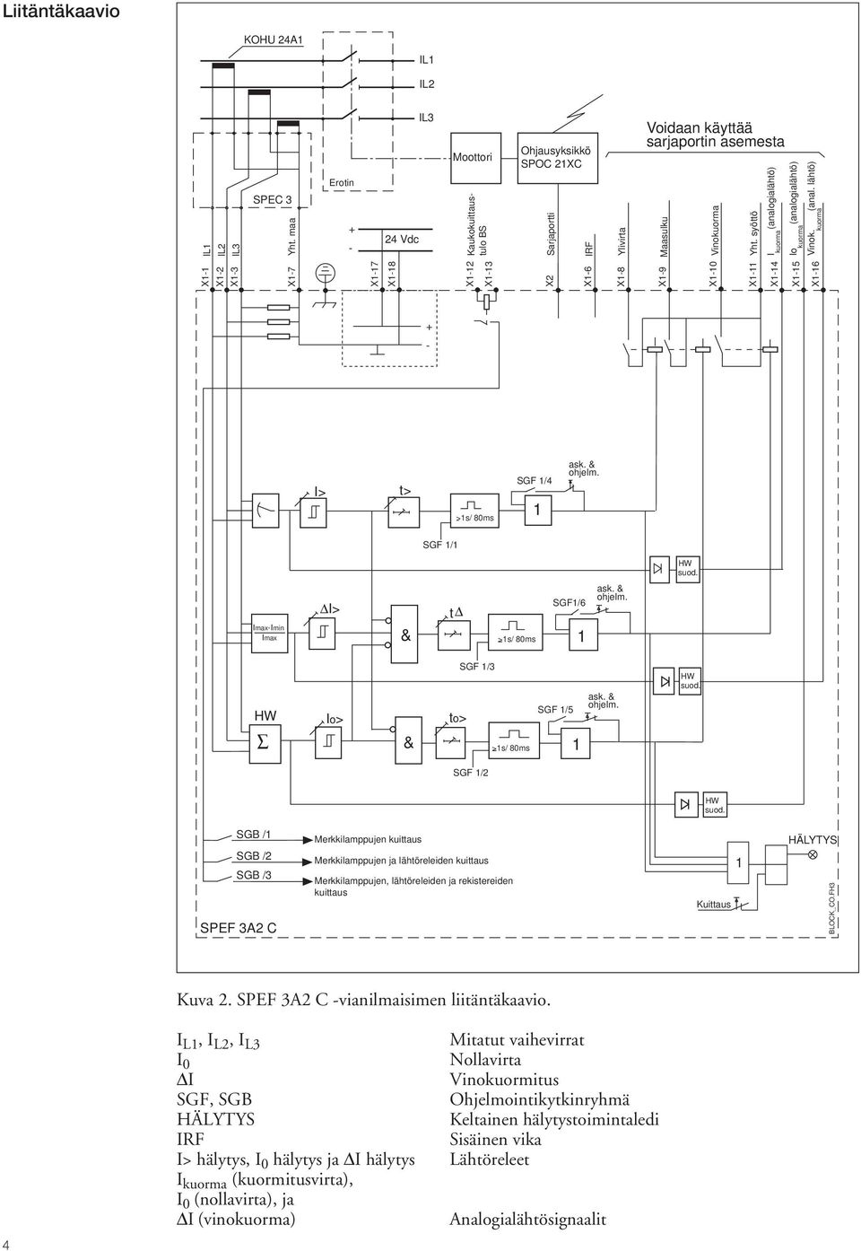 syöttö I (analogialähtö) kuorma Io (analogialähtö) kuorma Vinok. (anal. lähtö) kuorma X1-7 X1-17 X1-18 X1-12 X1-13 X2 X1-6 X1-8 X1-9 X1-10 X1-11 X1-14 X1-15 X1-16 + - I> t> >1s/ 80ms SGF 1/4 1 ask.