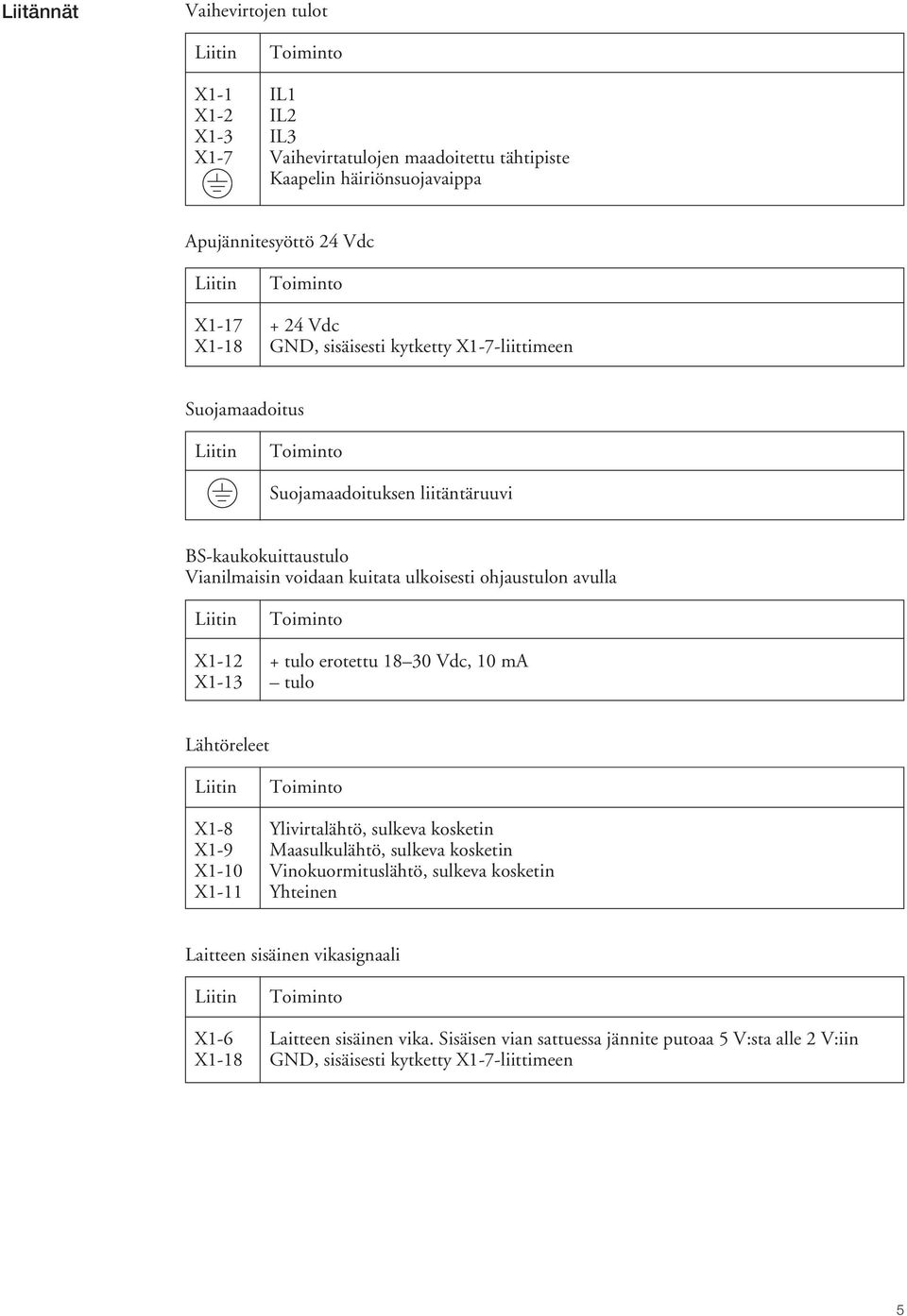 Liitin Toiminto X1-12 + tulo erotettu 18 30 Vdc, 10 ma X1-13 tulo Lähtöreleet Liitin Toiminto X1-8 Ylivirtalähtö, sulkeva kosketin X1-9 Maasulkulähtö, sulkeva kosketin X1-10 Vinokuormituslähtö,