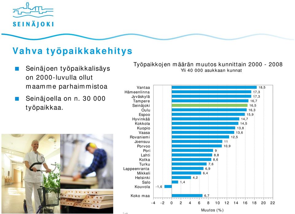 Kokkola Kuopio Vaasa Rovaniemi Joensuu Porvoo Pori Lahti Kotka Turku Lappeenranta Mikkeli Helsinki Salo Kouvola -1,6 1,4 4,2 9 8,8 8,6 7,6