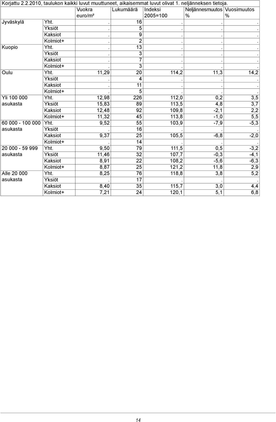 113,8-1,0 5,5 60 000-100 000 Yht 9,52 55 103,9-7,9-5,3 asukasta 16 9,37 25 105,5-6,8-2,0 20 000-59 999 Yht 9,50 79 111,5 0,5-3,2 asukasta 11,46 32