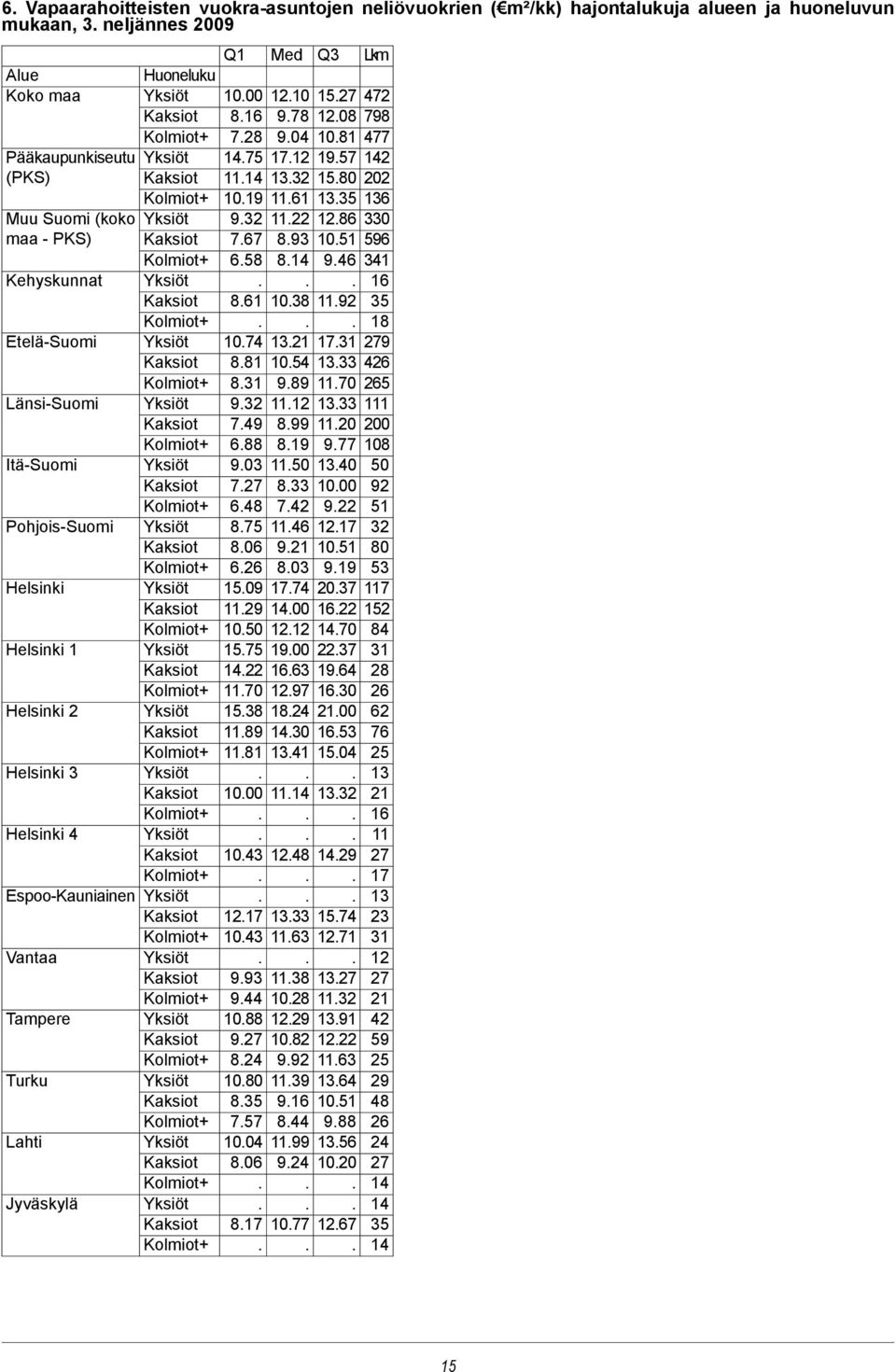 Etelä-Suomi 426 1333 1054 881 265 1170 989 831 111 1333 1112 932 Länsi-Suomi 200 1120 899 749 108 977 819 688 50 1340 1150 903 Itä-Suomi 92 1000 833 727 51 922 742 648 32 1217 16 875 Pohjois-Suomi 80