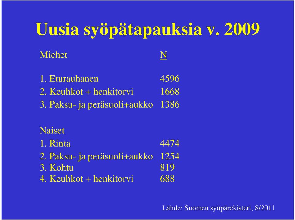 Paksu- ja peräsuoli+aukko 1386 Naiset 1. Rinta 4474 2.