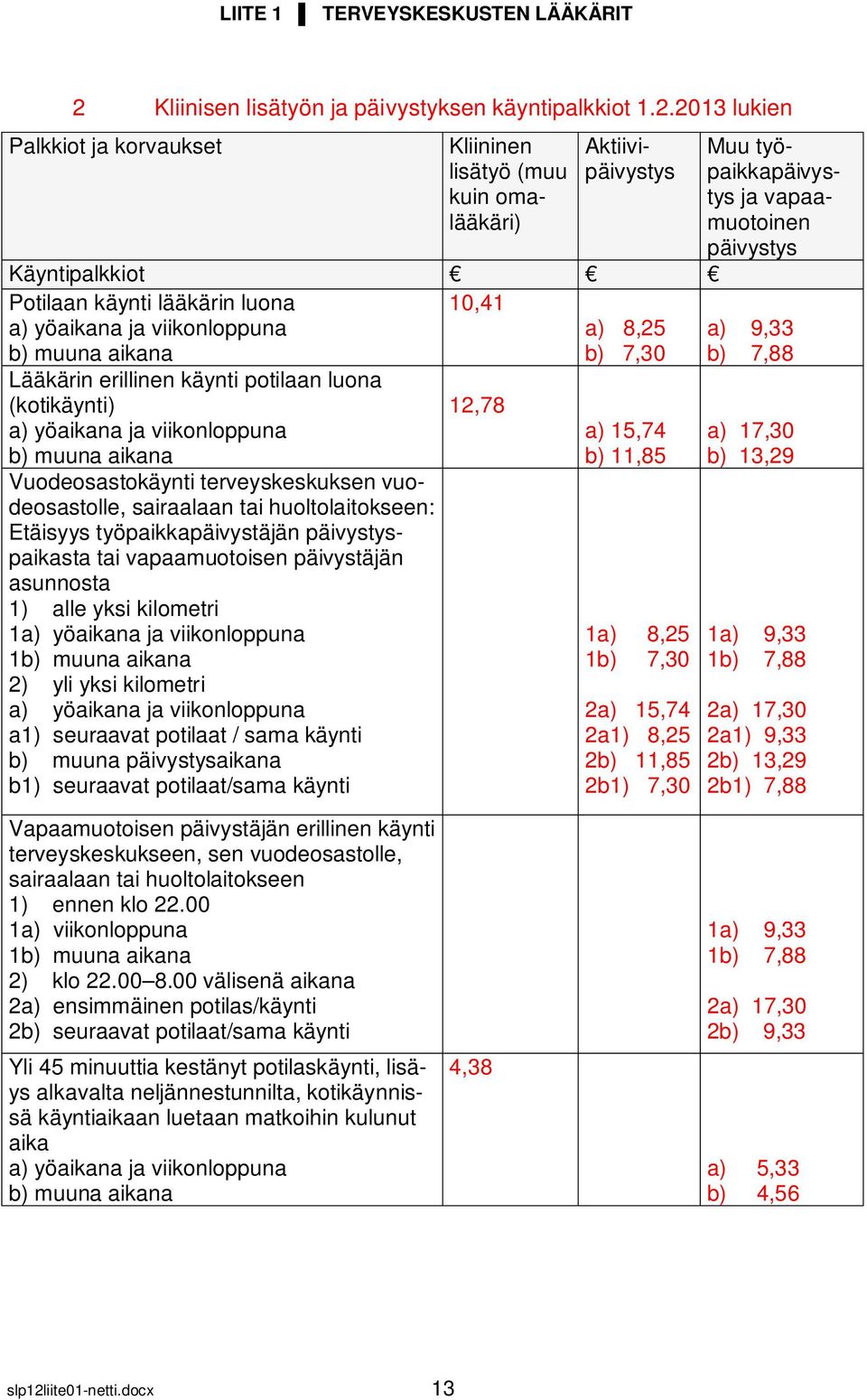 työpaikkapäivystäjän päivystyspaikasta tai vapaamuotoisen päivystäjän asunnosta 1) alle yksi kilometri 1 1b) muuna aikana 2) yli yksi kilometri a1) seuraavat potilaat / sama käynti b) muuna