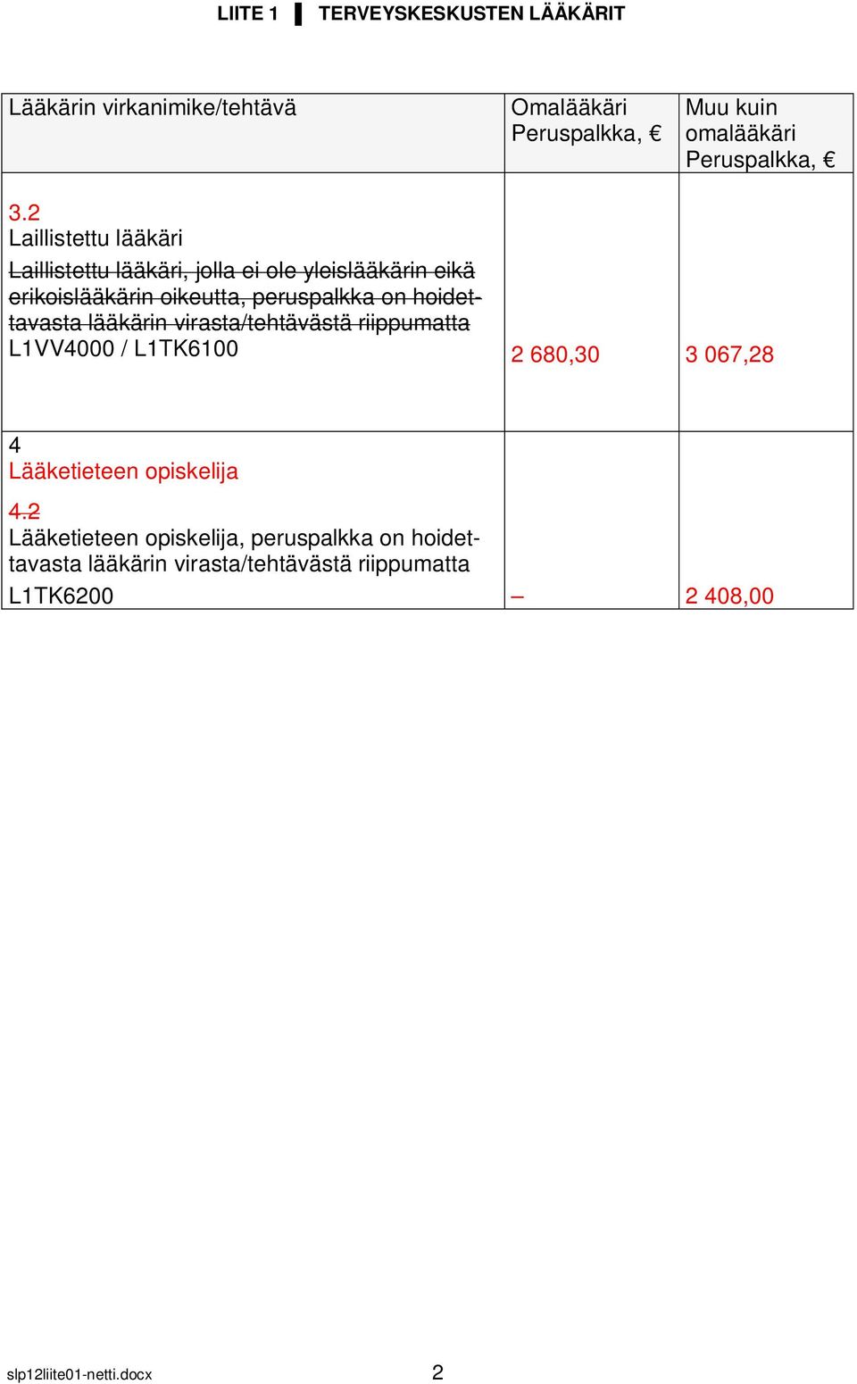 peruspalkka on hoidettavasta lääkärin virasta/tehtävästä riippumatta L1VV4000 / L1TK6100 2 680,30 3 067,28 4