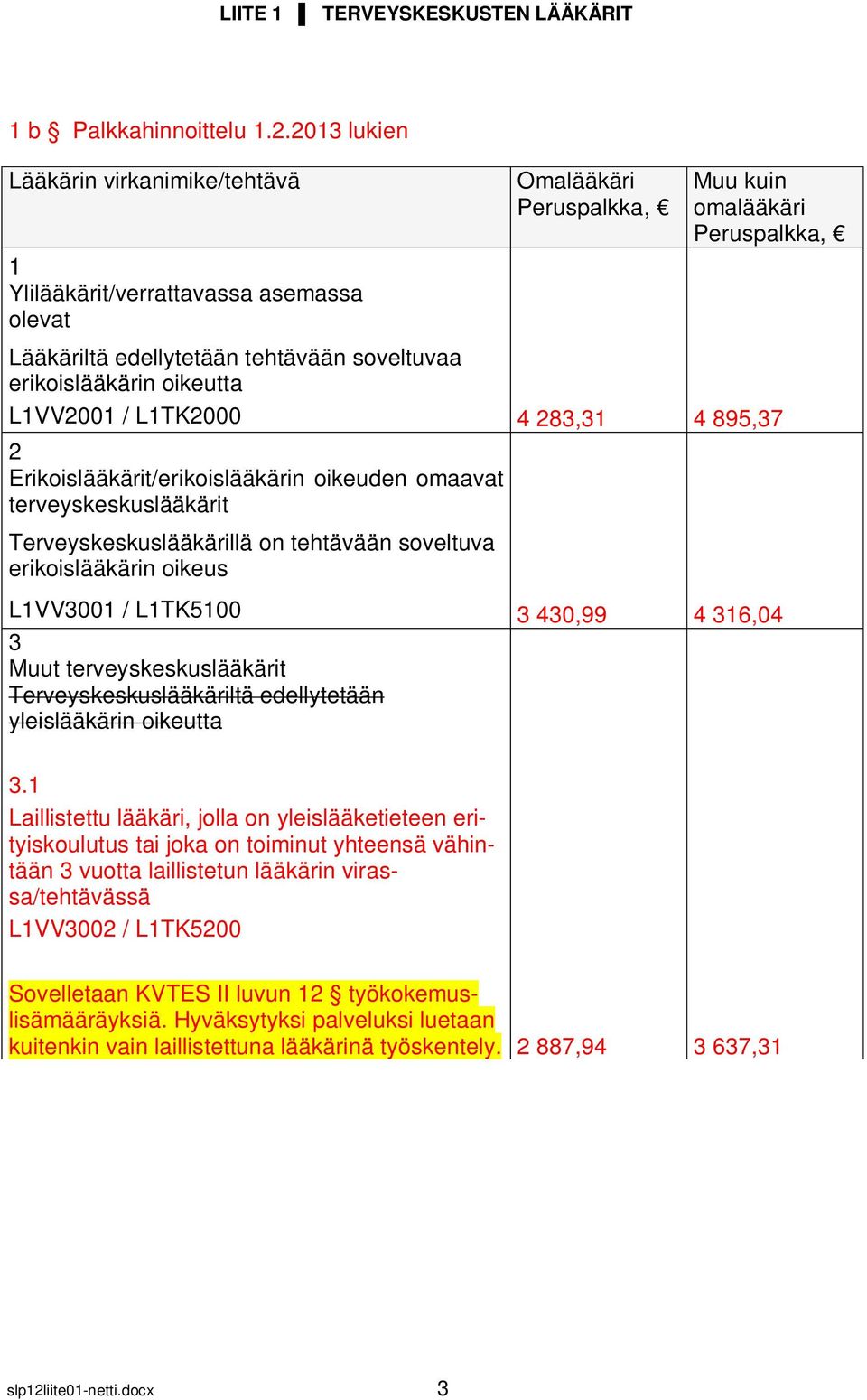 L1TK2000 4 283,31 4 895,37 2 Erikoislääkärit/erikoislääkärin oikeuden omaavat terveyskeskuslääkärit Terveyskeskuslääkärillä on tehtävään soveltuva erikoislääkärin oikeus L1VV3001 / L1TK5100 3 430,99