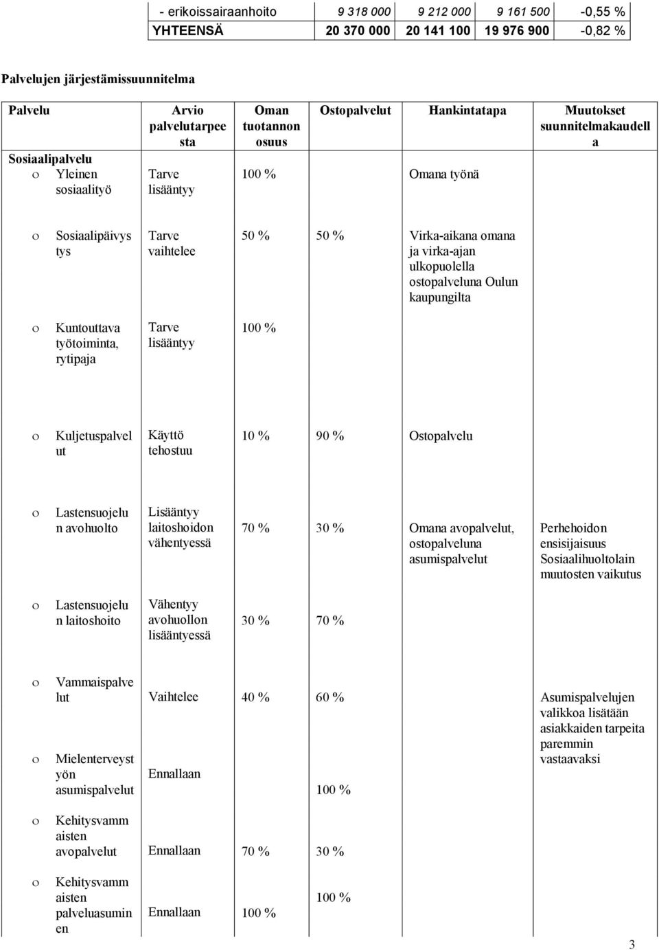 virka-ajan ulkopuolella ostopalveluna Oulun kaupungilta Kuntouttava työtoiminta, rytipaja Tarve lisääntyy Kuljetuspalvel ut Käyttö tehostuu 10 % 90 % Ostopalvelu Lastensuojelu n avohuolto