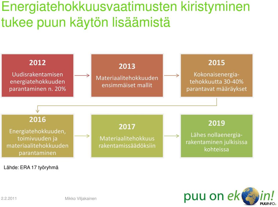 20% 2013 Materiaalitehokkuuden ensimmäiset mallit 2015 Kokonaisenergiatehokkuutta 30-40% parantavat määräykset 2016