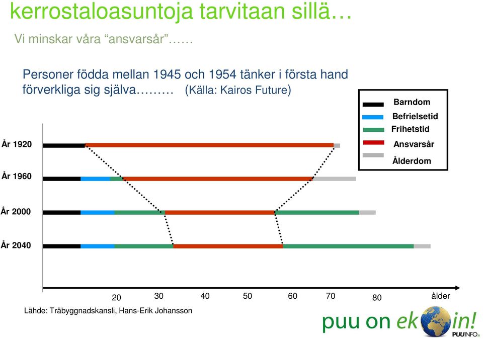 Kairos Future) Barndom Befrielsetid Frihetstid Ansvarsår Ålderdom År 1960 År