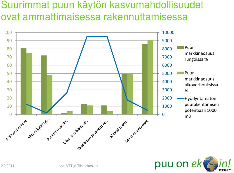 1000 0 Puun markkinaosuus rungoissa % Puun markkinaosuus ulkoverhouksissa %