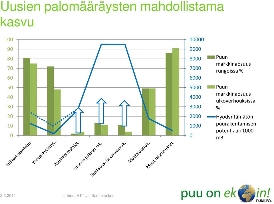 markkinaosuus rungoissa % Puun markkinaosuus ulkoverhouksissa %