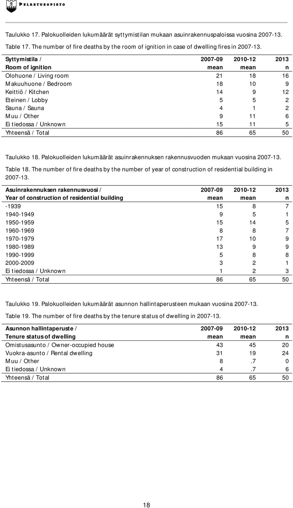 Yhteesä / Total 86 65 50 Taulukko 18. Palokuolleide lukumäärät asuirakeukse rakeusvuode mukaa vuosia 2007-13. Table 18.