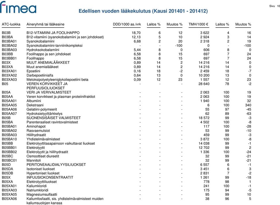ANEMIALÄÄKKEET 0,89 14 2 14 216 14 0 B03XA Muut anemialääkeet 0,89 14 2 14 216 14 0 B03XA01 Epoetiini 0,16 18-2 2 459 18-7 B03XA02 Darbepoetiinialfa 0,64 13 0 10 200 13 0 B03XA03