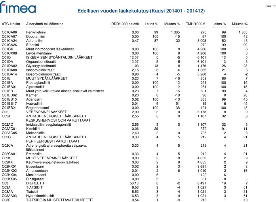 5 C01DA02 Glyseryylitrinitraatti 1,03 13-8 1 476 26 23 C01DA08 Isosorbididinitraatti 2,15 6-6 1 365 21 6 C01DA14 Isosorbidimononitraatti 8,90 4-5 3 260 4-2 C01E MUUT SYDÄNLÄÄKKEET 0,23 7-16 852 86 7
