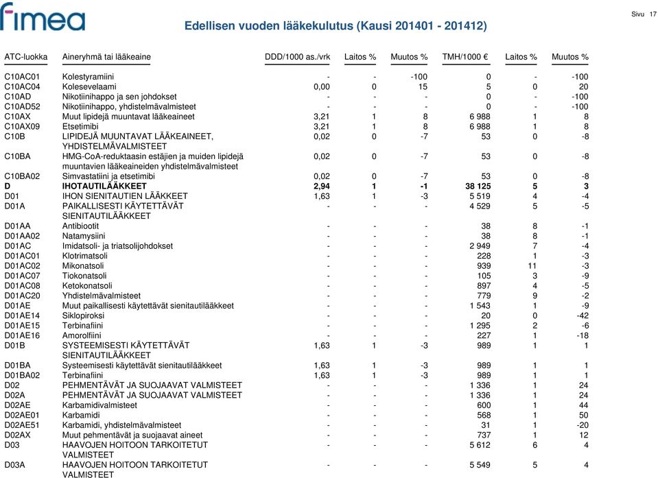 HMG-CoA-reduktaasin estäjien ja muiden lipidejä 0,02 0-7 53 0-8 muuntavien lääkeaineiden yhdistelmävalmisteet C10BA02 Simvastatiini ja etsetimibi 0,02 0-7 53 0-8 D IHOTAUTILÄÄKKEET 2,94 1-1 38 125 5