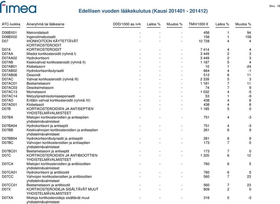 Hydrokortisonibutyraatti - - - 664 4-1 D07AB08 Desonidi - - - 512 6 11 D07AC Vahvat kortikosteroidit (ryhmä III) - - - 2 339 5 3 D07AC01 Beetametasoni - - - 1 181 7 11 D07AC03 Desoksimetasoni - - -