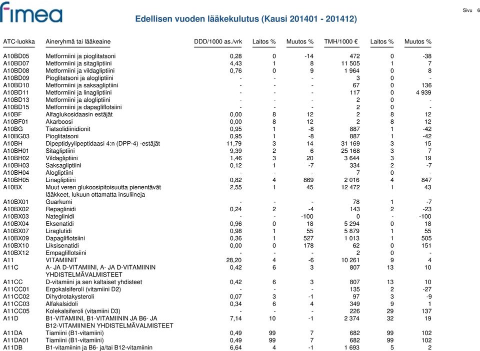 Metformiini ja dapagliflotsiini - - - 2 0 - A10BF Alfaglukosidaasin estäjät 0,00 8 12 2 8 12 A10BF01 Akarboosi 0,00 8 12 2 8 12 A10BG Tiatsolidiinidionit 0,95 1-8 887 1-42 A10BG03 Pioglitatsoni 0,95