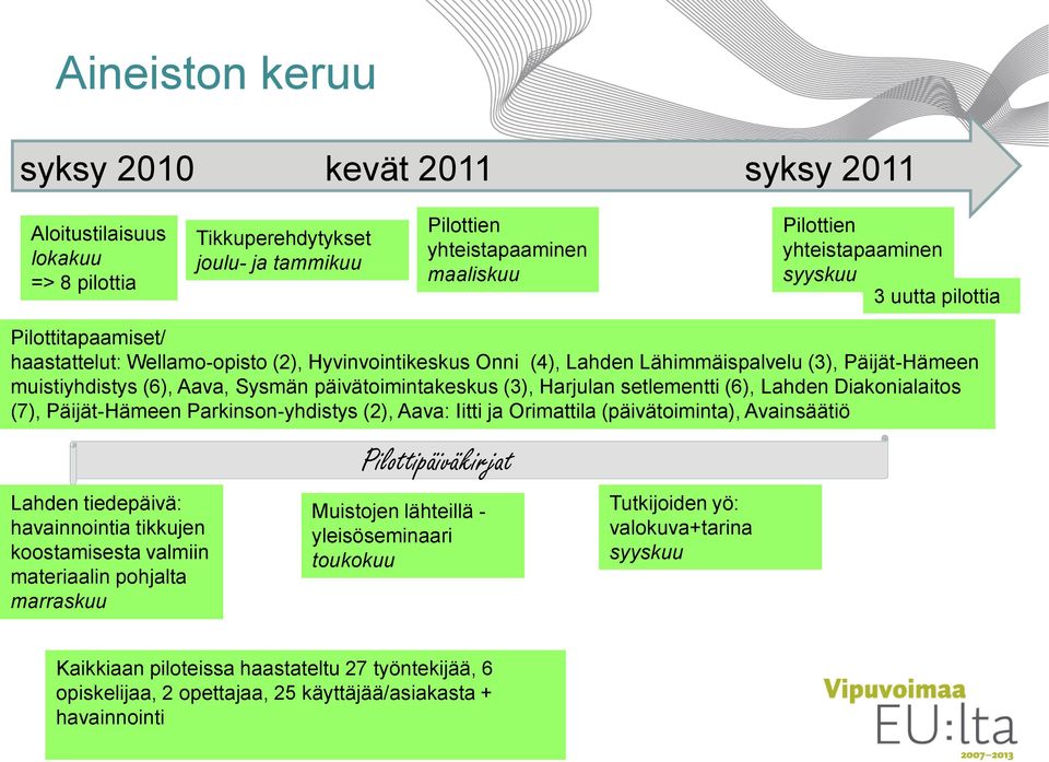 Harjulan setlementti (6), Lahden Diakonialaitos (7), Päijät-Hämeen Parkinson-yhdistys (2), Aava: Iitti ja Orimattila (päivätoiminta), Avainsäätiö Lahden tiedepäivä: havainnointia tikkujen