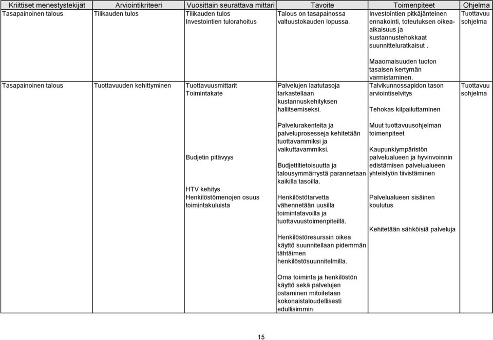 Tuottavuu sohjelma Tasapainoinen talous Tuottavuuden kehittyminen Tuottavuusmittarit Toimintakate Palvelujen laatutasoja tarkastellaan kustannuskehityksen hallitsemiseksi.