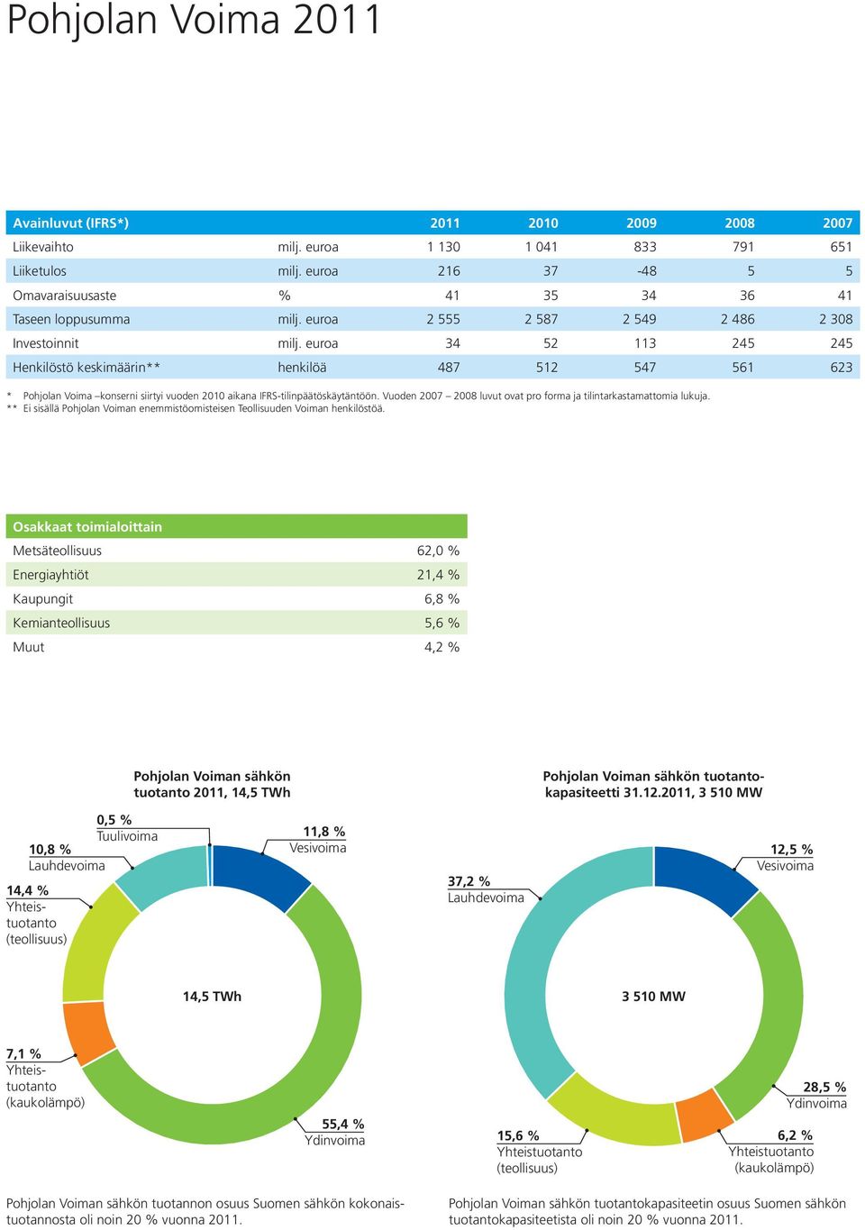 euroa 34 52 113 245 245 Henkilöstö keskimäärin** henkilöä 487 512 547 561 623 * Pohjolan Voima konserni siirtyi vuoden 2010 aikana IFRS-tilinpäätöskäytäntöön.