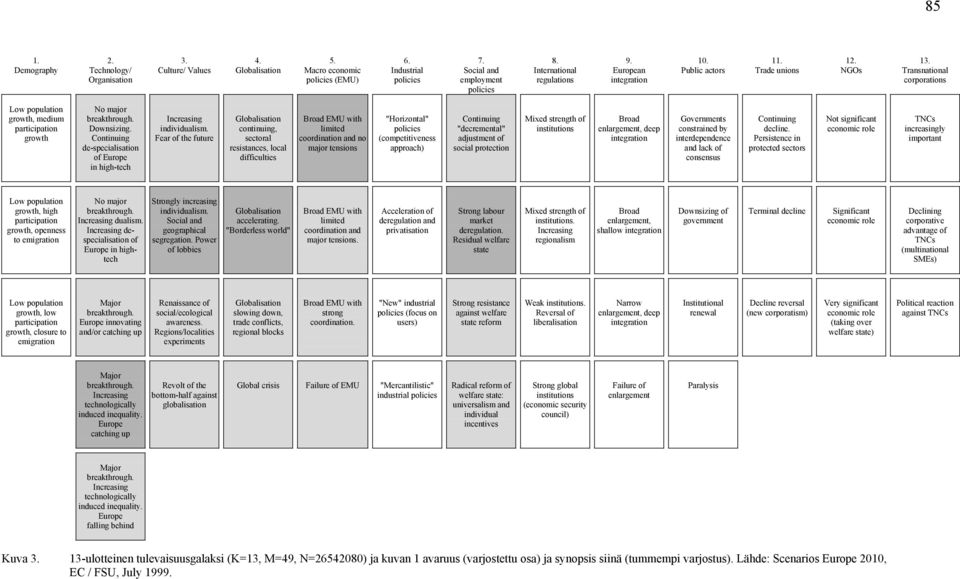 Downsizing. Continuing de-specialisation of Europe in high-tech Increasing individualism.