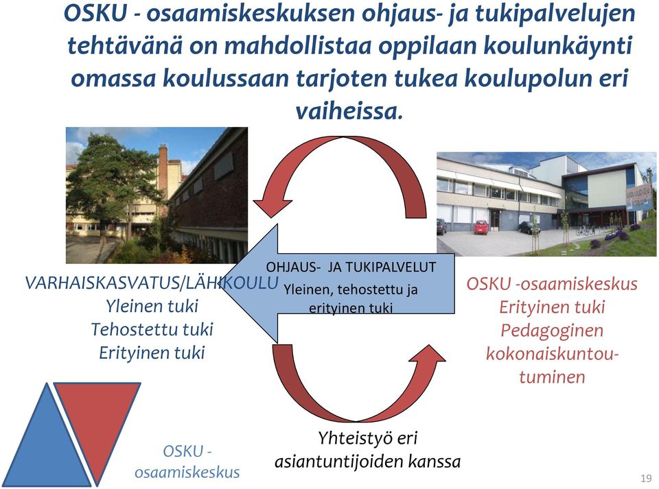 VARHAISKASVATUS/LÄHIKOULU Yleinen tuki Tehostettu tuki Erityinen tuki OHJAUS- JA