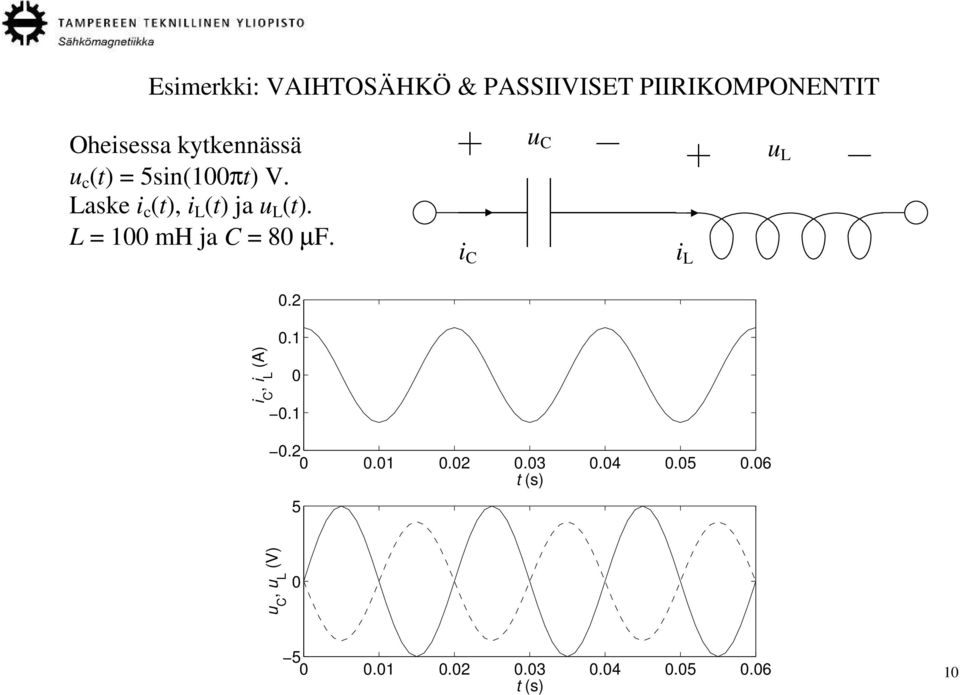 L = 100 mh ja C = 80 µf. i C u C i L ul 0.2 0.1 i C, i L (A) 0 0.1 0.2 0 0.
