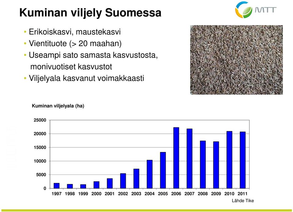 voimakkaasti Kuminan viljelyala (ha) 25000 20000 15000 10000 5000 0 1997