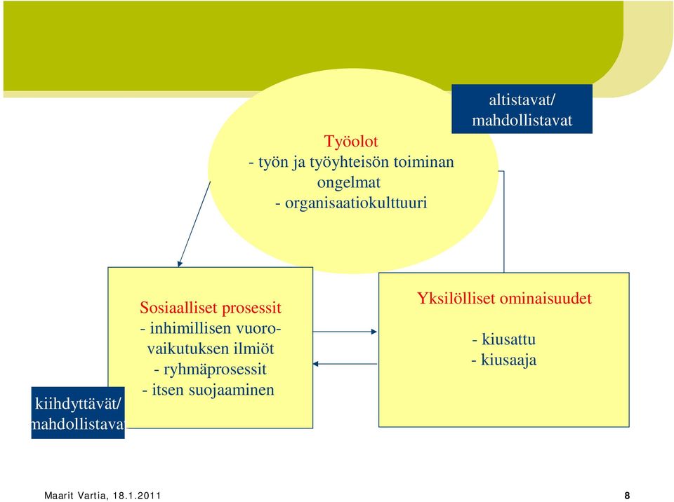 prosessit - inhimillisen vuorovaikutuksen ilmiöt - ryhmäprosessit - itsen