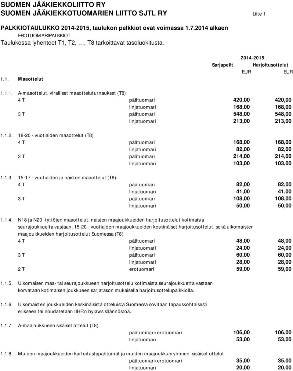 1.2. 18-20 - vuotiaiden maaottelut (T8) 4 T päätuomari 168,00 168,00 linjatuomari 82,00 82,00 3 