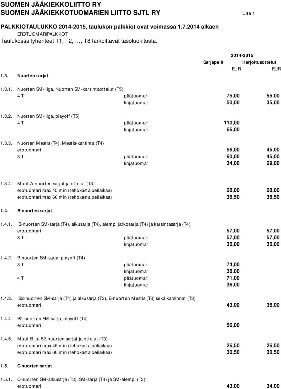 4. B-nuorten sarjat 1.4.1. B-nuorten SM-sarja (T4), alkusarja (T4), alempi jatkosarja (T4) ja karsintasarja (T4) erotuomari 57,00 57,00 3 T päätuomari 57,00 57,00 linjatuomari 35,00 35,00 1.4.2.