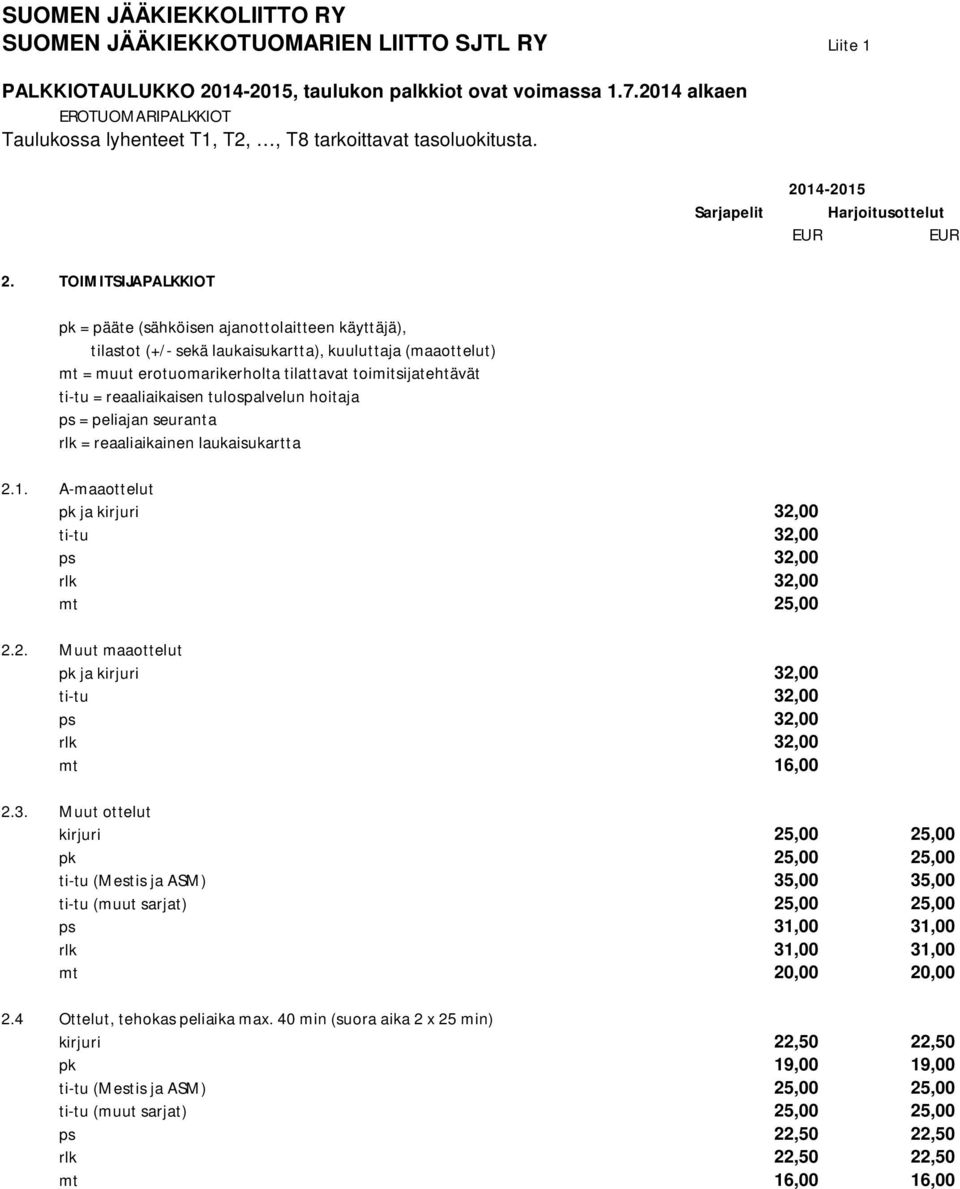 reaaliaikaisen tulospalvelun hoitaja ps = peliajan seuranta rlk = reaaliaikainen laukaisukartta 2.1. A-maaottelut pk ja kirjuri 32,00 ti-tu 32,00 ps 32,00 rlk 32,00 mt 25,00 2.2. Muut maaottelut pk ja kirjuri 32,00 ti-tu 32,00 ps 32,00 rlk 32,00 mt 16,00 2.