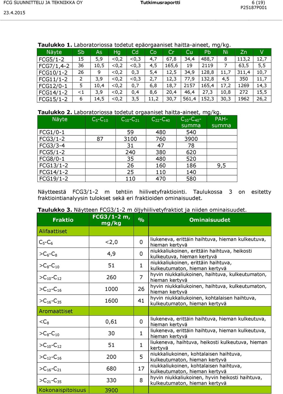 11,7 311,4 10,7 FCG11/1-2 2 3,9 <0,2 <0,3 2,7 12,3 77,9 132,8 4,5 350 11,7 FCG12/0-1 5 10,4 <0,2 0,7 6,8 18,7 2157 165,4 17,2 1269 14,3 FCG14/1-2 <1 3,9 <0,2 0,4 8,6 20,4 46,4 27,3 10,8 272 15,5