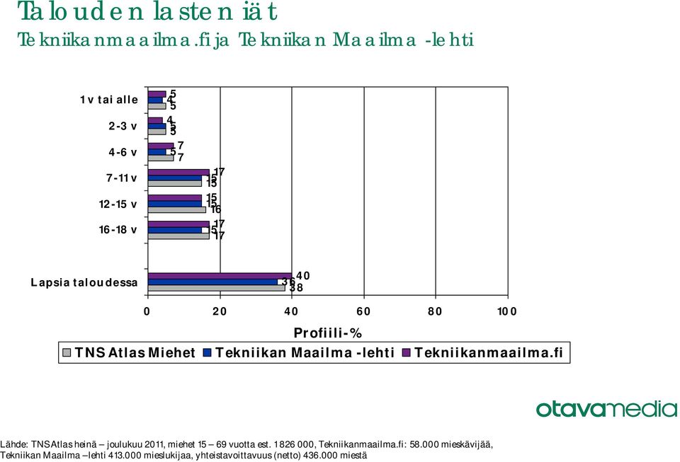 Lähde: TNS Atlas heinä joulukuu, miehet vuotta