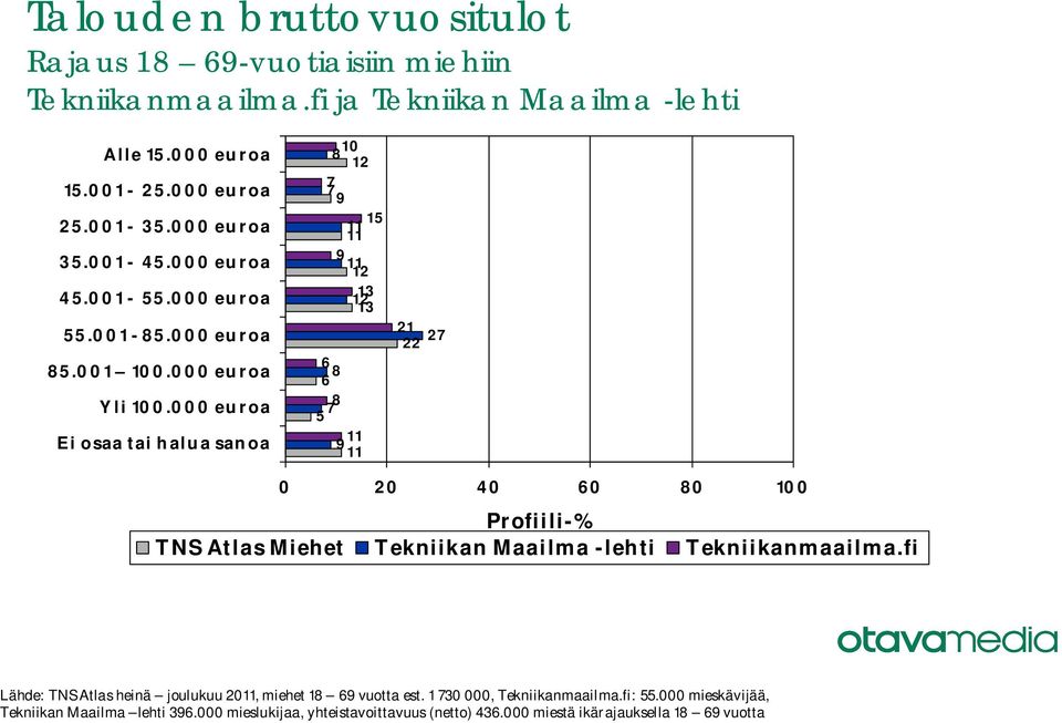 000 euroa Ei osaa tai halua sanoa 10 8 12 12 12 8 8 21 22 2 Lähde: TNS Atlas heinä joulukuu, miehet 18 vuotta est.