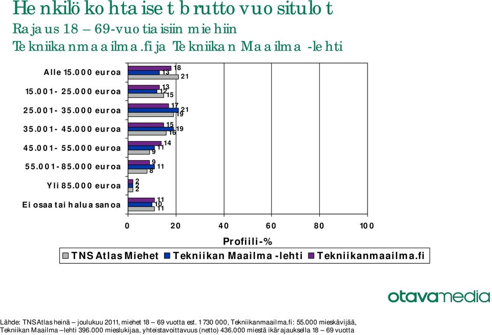 000 euroa Ei osaa tai halua sanoa 2 2 18 21 12 21 8 10 Lähde: TNS Atlas heinä joulukuu, miehet 18 vuotta est.