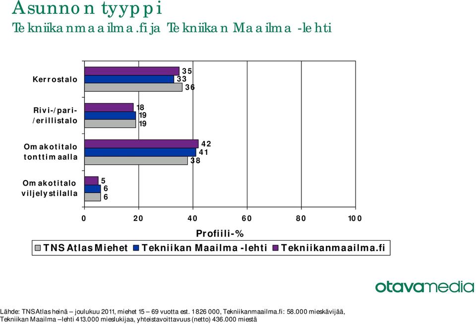 Omakotitalo viljelystilalla Lähde: TNS Atlas heinä