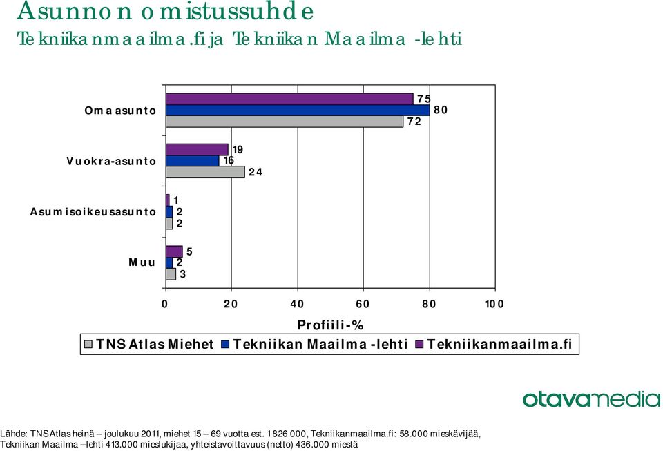 2 3 Lähde: TNS Atlas heinä joulukuu, miehet