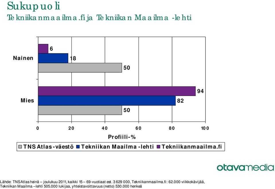 fi Lähde: TNS Atlas heinä joulukuu, kaikki -vuotiaat est.