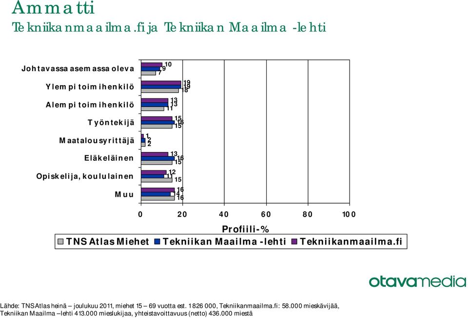 Opiskelija, koululainen Muu 1 2 10 18 12 Lähde: TNS Atlas heinä