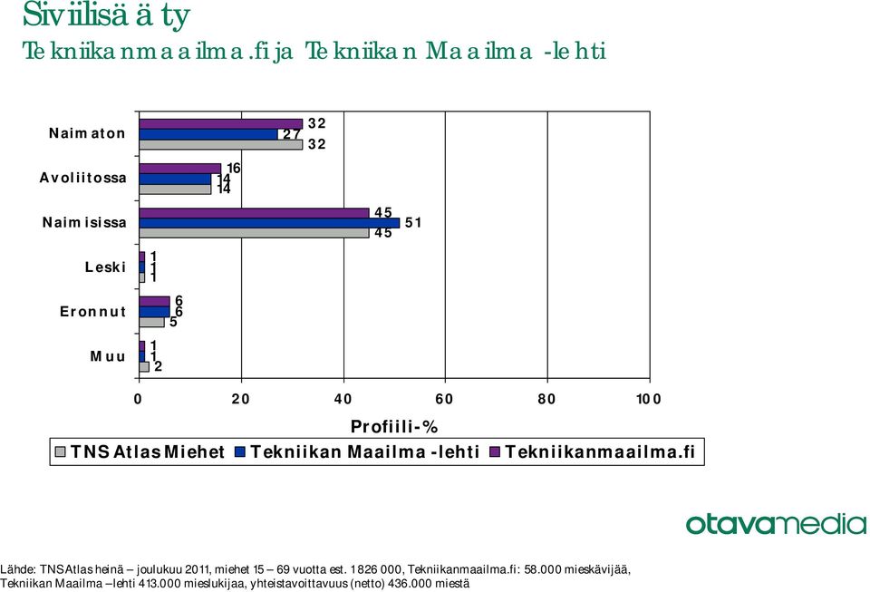 TNS Atlas heinä joulukuu, miehet vuotta est.