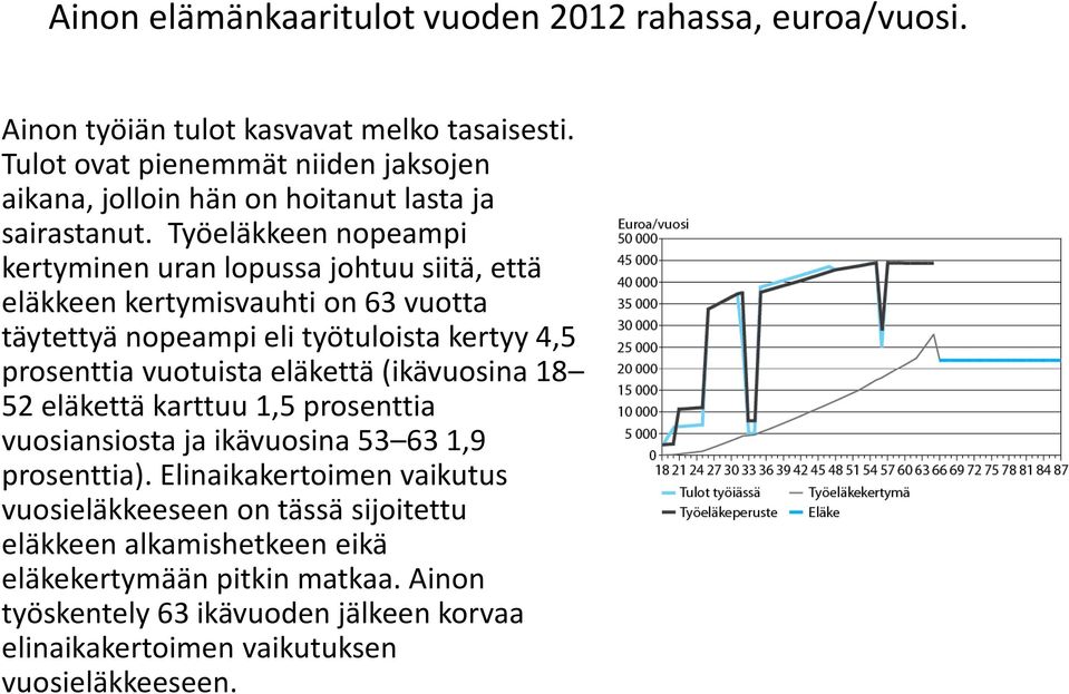 Työeläkkeen nopeampi kertyminen uran lopussa johtuu siitä, että eläkkeen kertymisvauhti on 63 vuotta täytettyä nopeampi eli työtuloista kertyy 4,5 prosenttia vuotuista