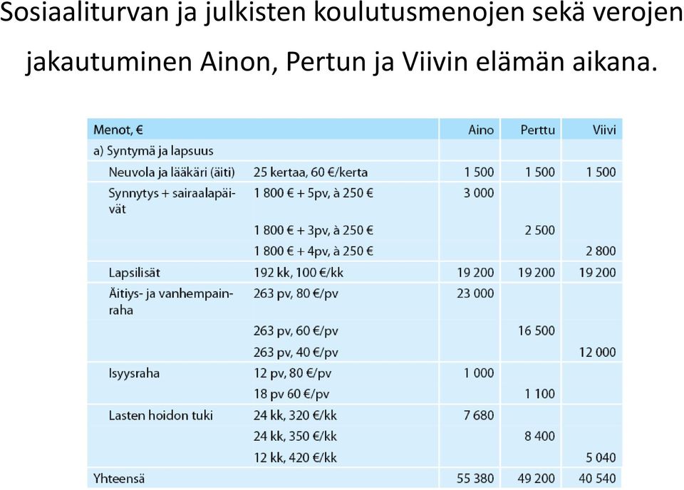 sekä verojen jakautuminen