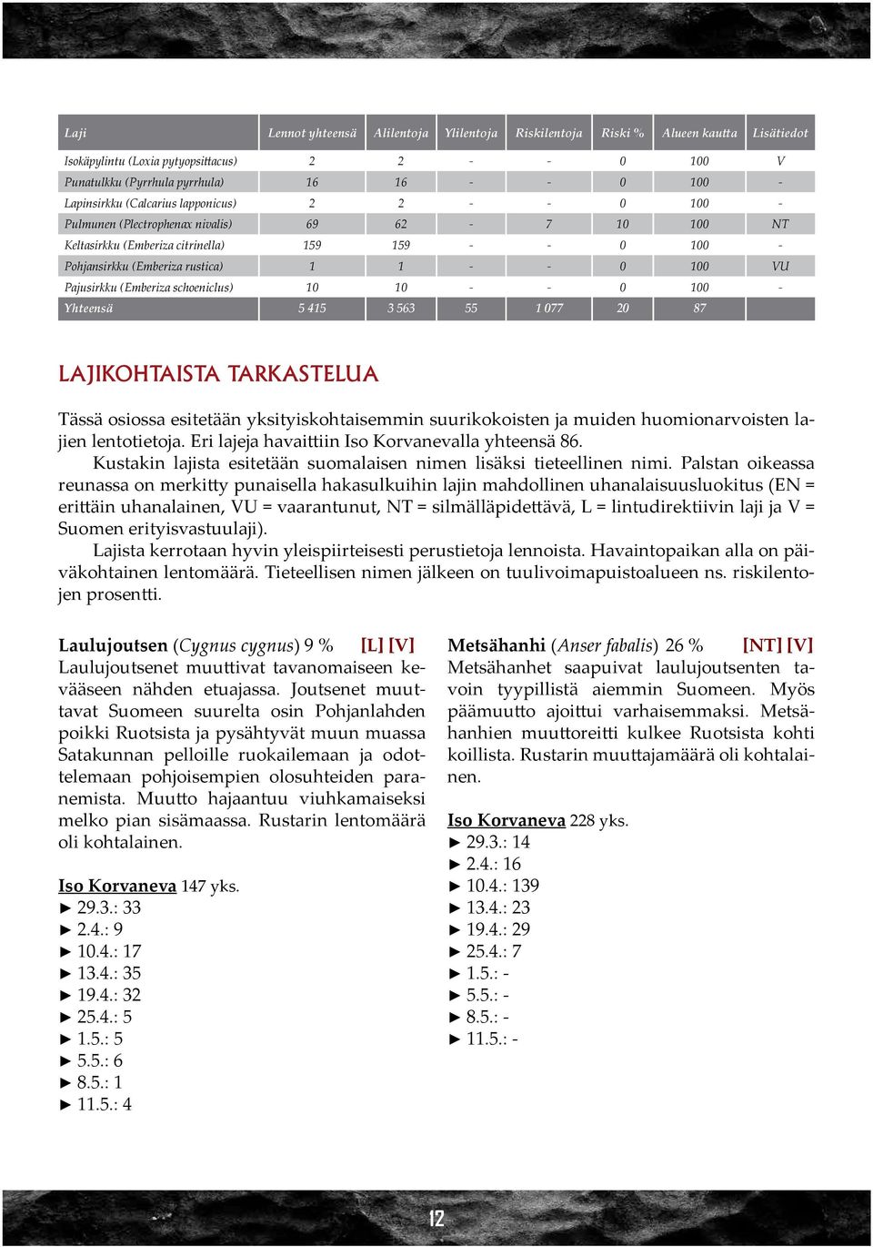 100 VU Pajusirkku (Emberiza schoeniclus) 10 10 - - 0 100 - Yhteensä 5 415 3 563 55 1 077 20 87 lajikohtaista tarkastelua Tässä osiossa esitetään yksityiskohtaisemmin suurikokoisten ja muiden