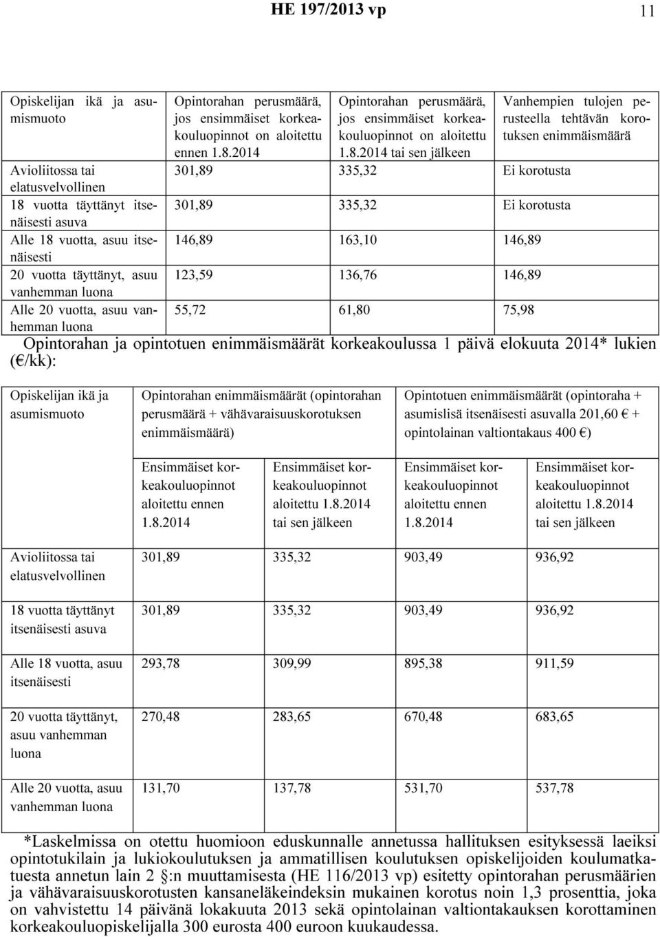 2014 Opintorahan perusmäärä, jos ensimmäiset korkeakouluopinnot on aloitettu 1.8.